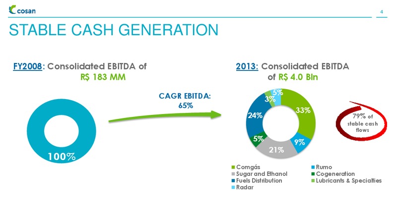 INSTITUTIONAL PRESENTATION – Cosan Ltd. – slide 3