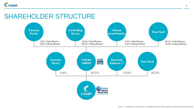 INSTITUTIONAL PRESENTATION – Cosan Ltd. – slide 4
