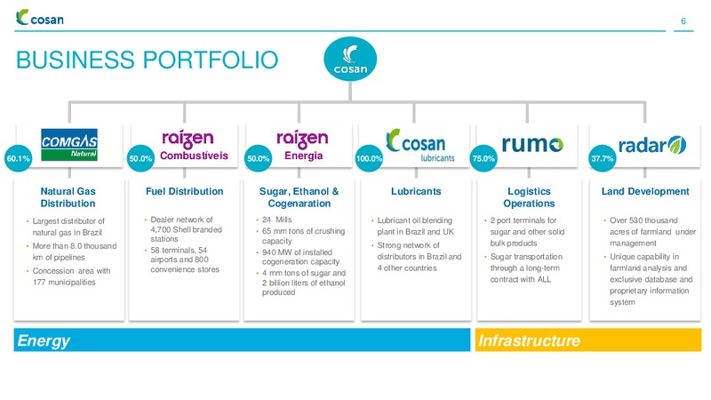 INSTITUTIONAL PRESENTATION – Cosan Ltd. – slide 5