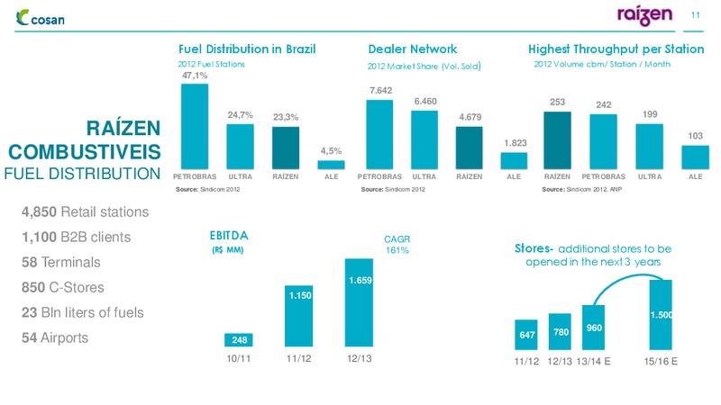 INSTITUTIONAL PRESENTATION – Cosan Ltd. – slide 10