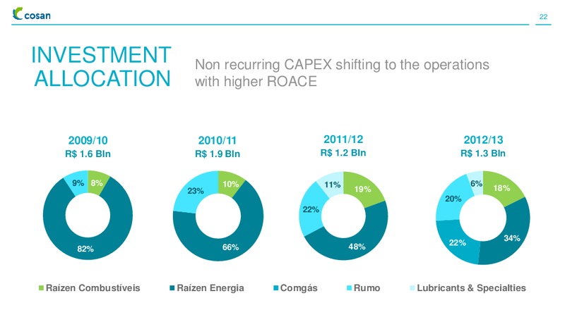 INSTITUTIONAL PRESENTATION – Cosan Ltd. – slide 21