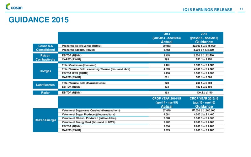Q1 2015 EARNINGS CALL – Cosan Ltd. – slide 10