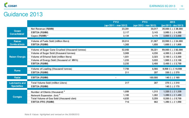 RESULTS PRESENTATION 3Q 2013 – Cosan Ltd. – slide 12