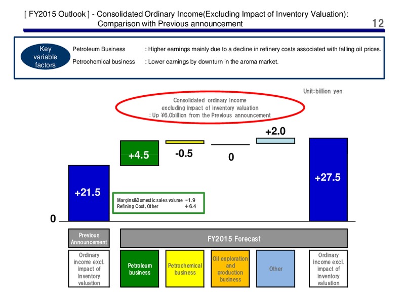 Third Quarter 2015 Results – Cosmo Energy Holdings Company, Ltd – slide 11