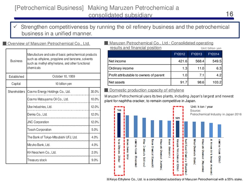 Third Quarter 2015 Results – Cosmo Energy Holdings Company, Ltd – slide 15