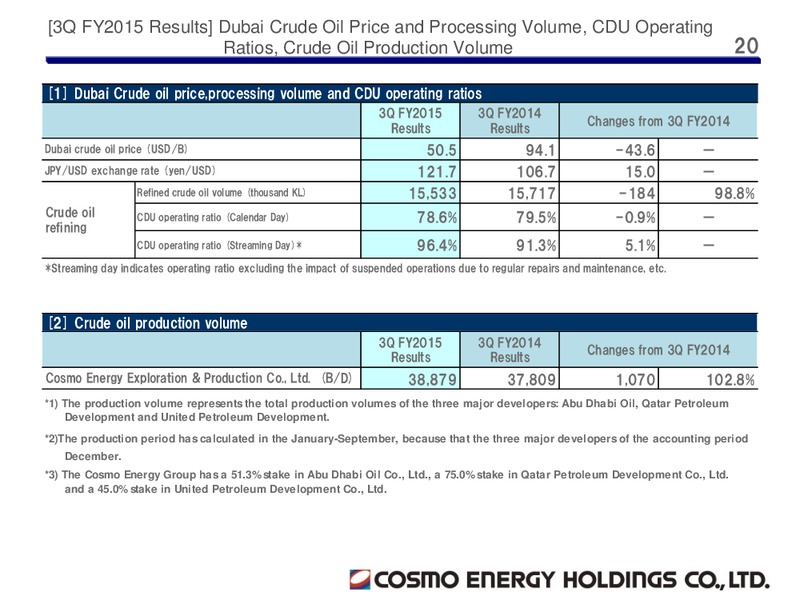 Third Quarter 2015 Results – Cosmo Energy Holdings Company, Ltd – slide 19