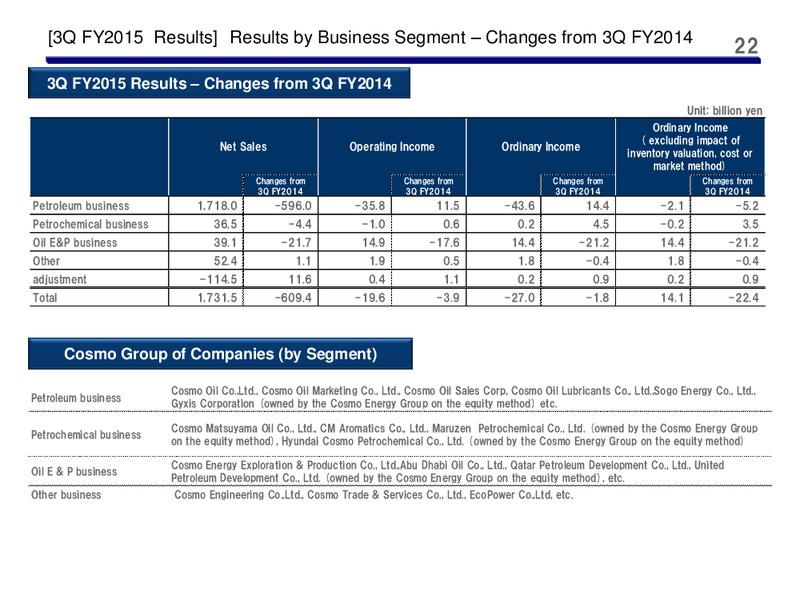 Third Quarter 2015 Results – Cosmo Energy Holdings Company, Ltd – slide 21