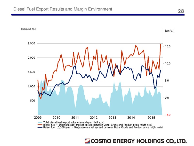 Third Quarter 2015 Results – Cosmo Energy Holdings Company, Ltd – slide 27