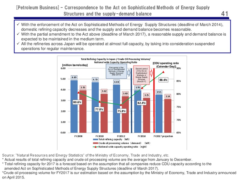 Third Quarter 2015 Results – Cosmo Energy Holdings Company, Ltd – slide 40