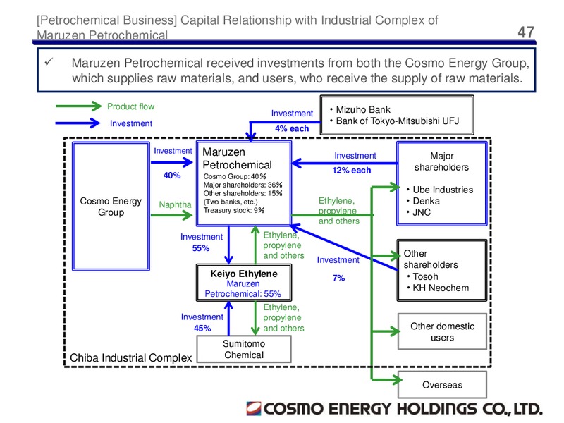 Third Quarter 2015 Results – Cosmo Energy Holdings Company, Ltd – slide 46