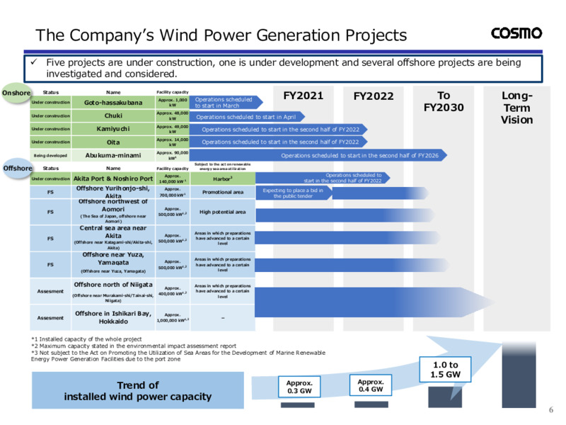 Fiscal Q3 2020 Presentation – Cosmo Energy Holdings Company, Ltd – slide 7