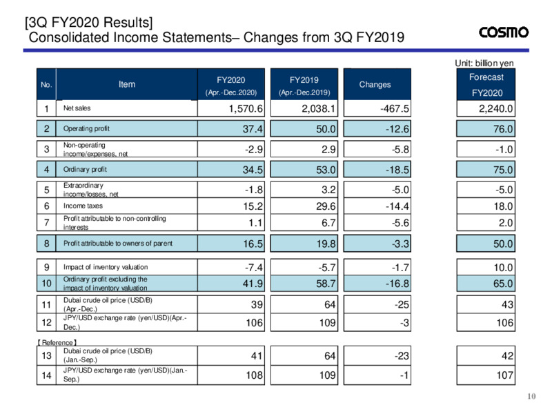 Fiscal Q3 2020 Presentation – Cosmo Energy Holdings Company, Ltd – slide 11