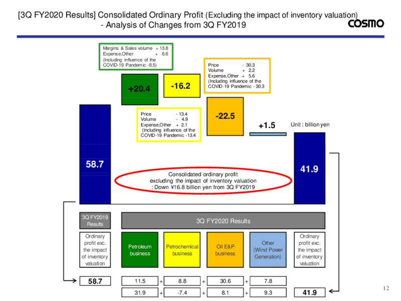 Fiscal Q3 2020 Presentation – Cosmo Energy Holdings Company, Ltd – slide 13
