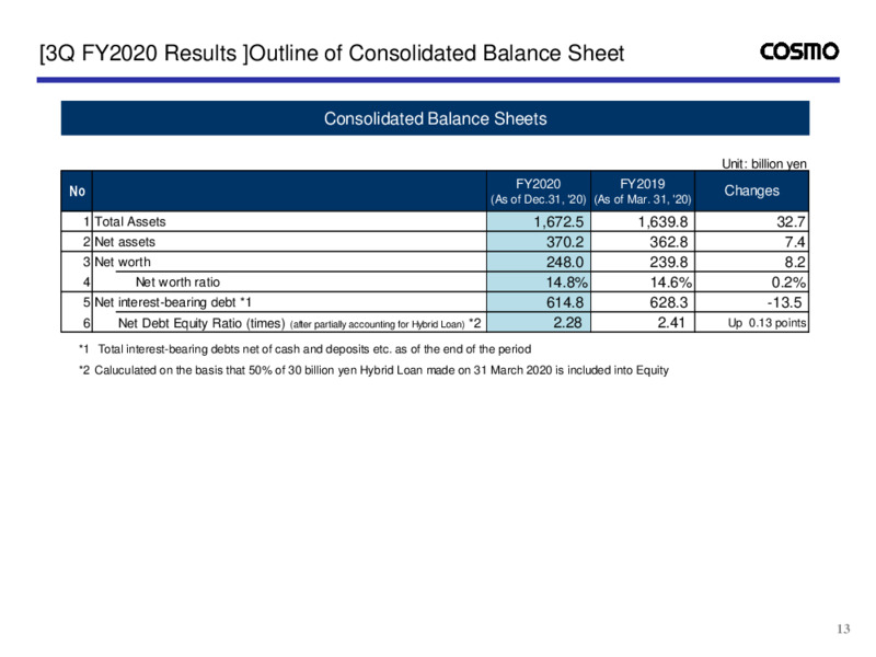 Fiscal Q3 2020 Presentation – Cosmo Energy Holdings Company, Ltd – slide 14