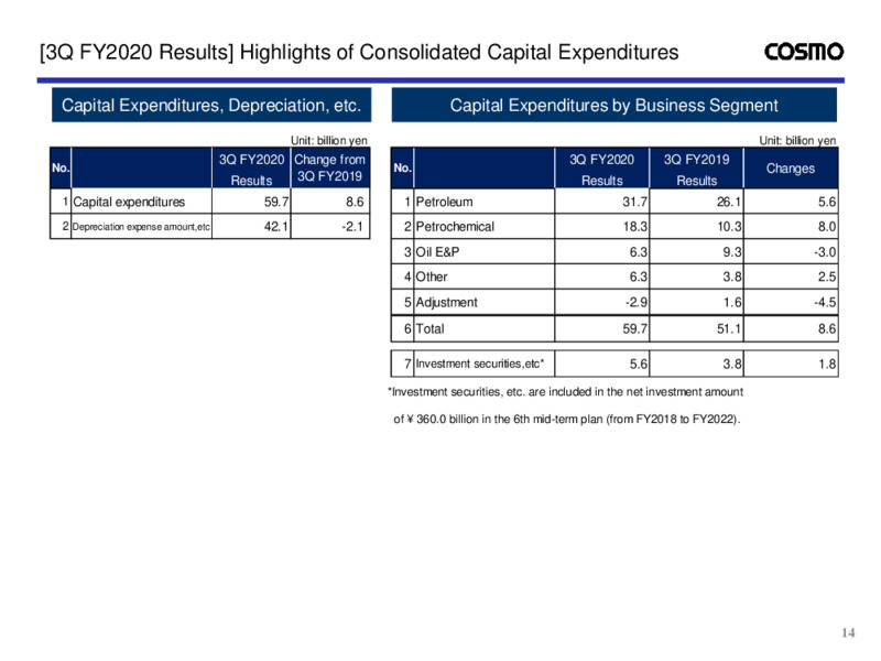 Fiscal Q3 2020 Presentation – Cosmo Energy Holdings Company, Ltd – slide 15