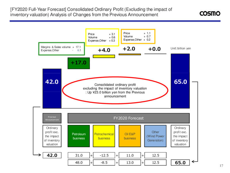 Fiscal Q3 2020 Presentation – Cosmo Energy Holdings Company, Ltd – slide 18
