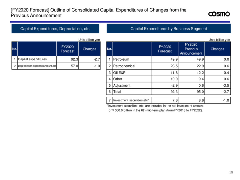 Fiscal Q3 2020 Presentation – Cosmo Energy Holdings Company, Ltd – slide 19