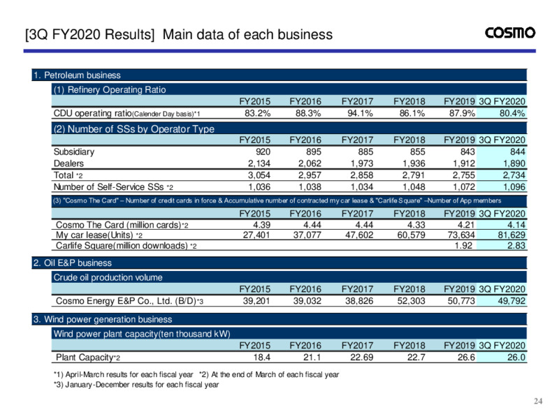 Fiscal Q3 2020 Presentation – Cosmo Energy Holdings Company, Ltd – slide 25