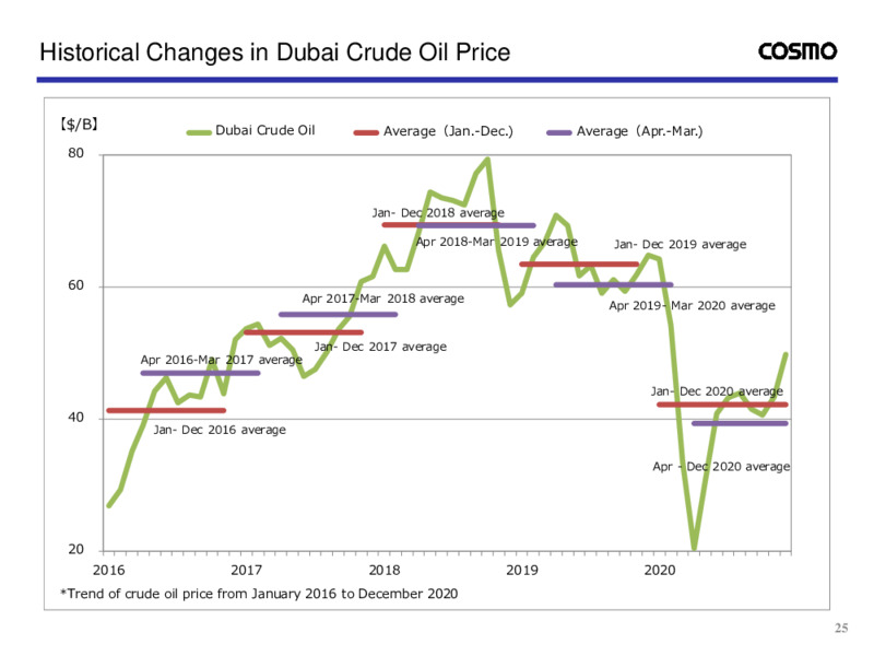 Fiscal Q3 2020 Presentation – Cosmo Energy Holdings Company, Ltd – slide 26