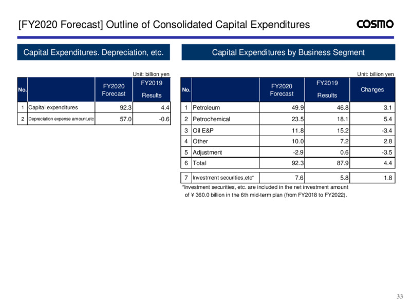 Fiscal Q3 2020 Presentation – Cosmo Energy Holdings Company, Ltd – slide 34