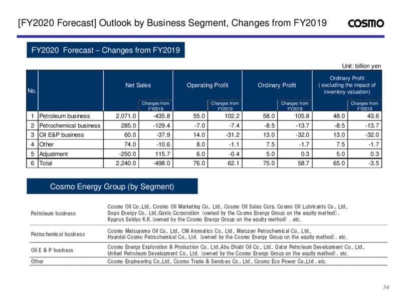 Fiscal Q3 2020 Presentation – Cosmo Energy Holdings Company, Ltd – slide 35