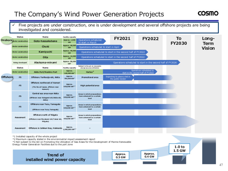 Fiscal Q3 2020 Presentation – Cosmo Energy Holdings Company, Ltd – slide 48
