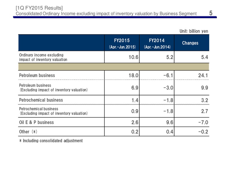 Q1 2015 Earnings Call – Cosmo Oil – slide 5