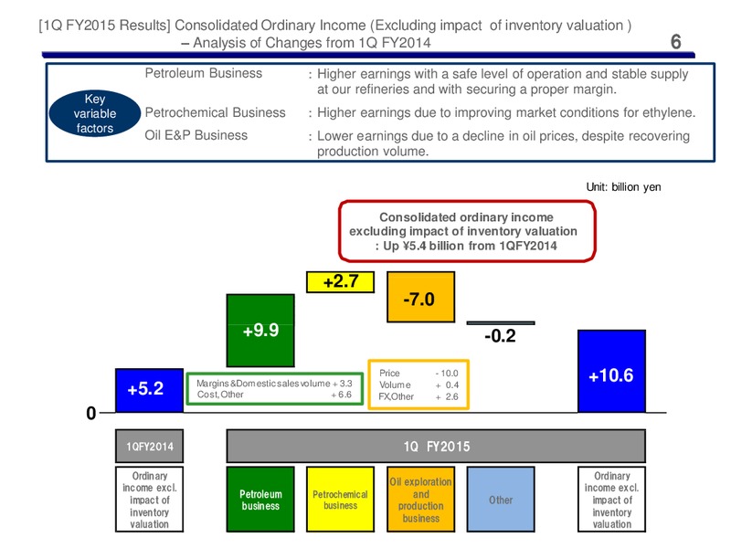 Q1 2015 Earnings Call – Cosmo Oil – slide 6