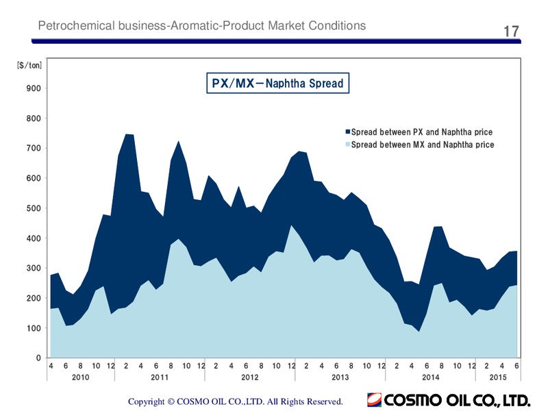 Q1 2015 Earnings Call – Cosmo Oil – slide 17