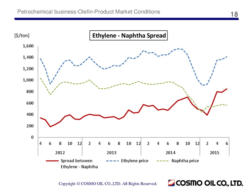 Q1 2015 Earnings Call – Cosmo Oil – slide 18