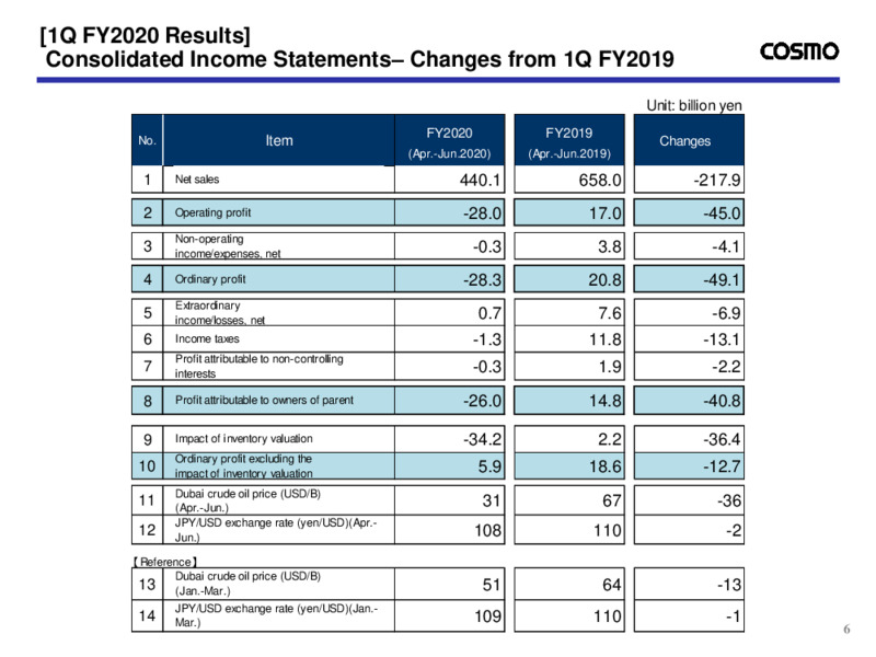 First Quarter of Fiscal 2020 – Cosmo Oil – slide 7