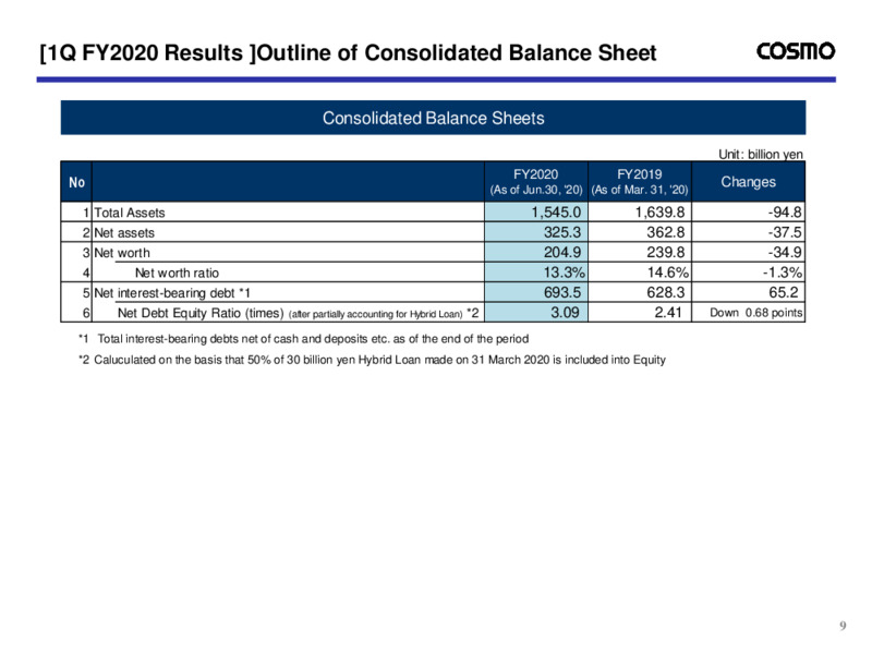 First Quarter of Fiscal 2020 – Cosmo Oil – slide 10
