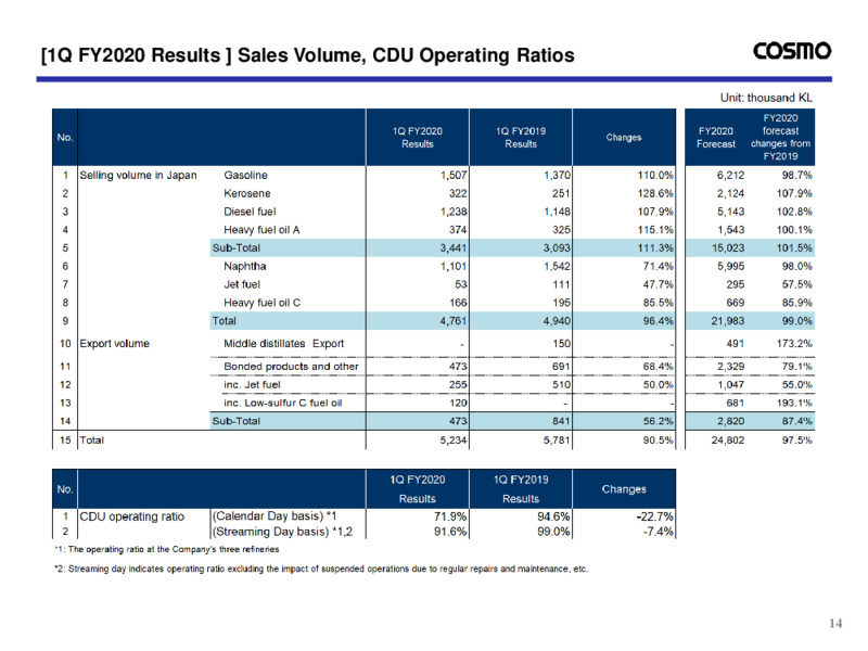First Quarter of Fiscal 2020 – Cosmo Oil – slide 15
