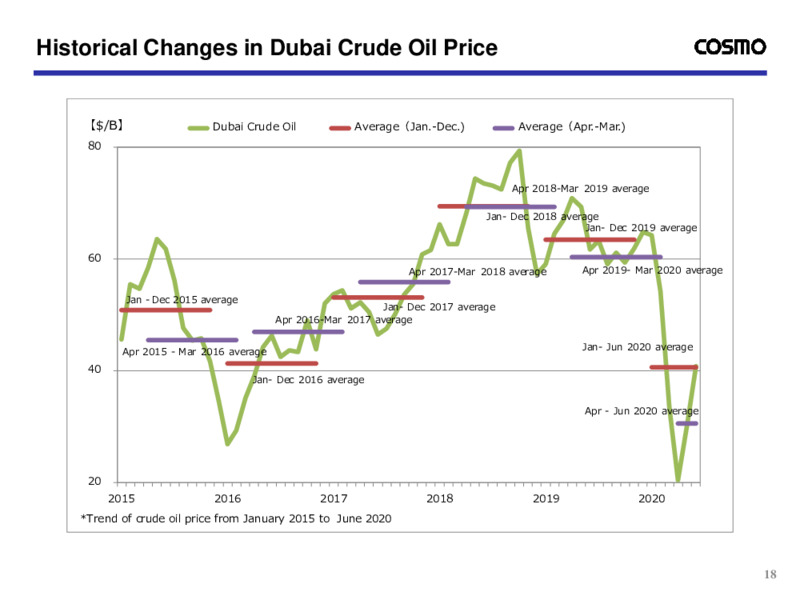 First Quarter of Fiscal 2020 – Cosmo Oil – slide 19