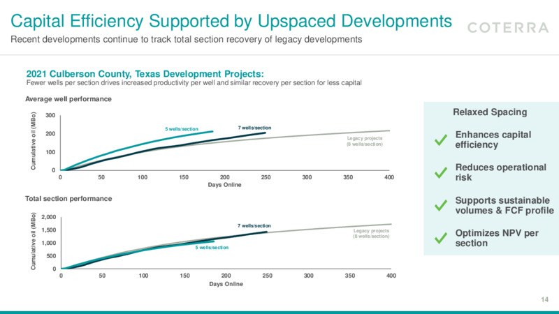4Q 2021 Earnings Presentation – Coterra Energy – slide 13