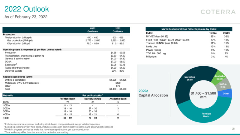 4Q 2021 Earnings Presentation – Coterra Energy – slide 20