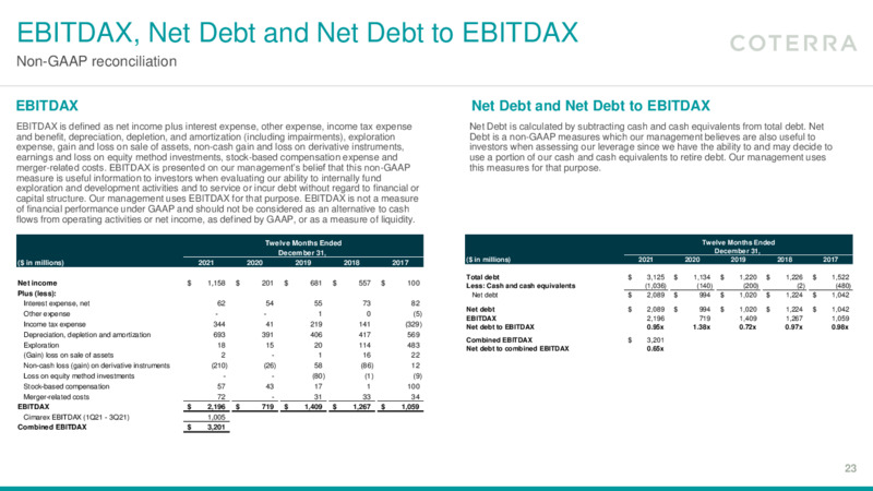 4Q 2021 Earnings Presentation – Coterra Energy – slide 22