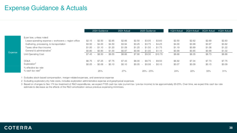 4Q24 Earnings Presentation – Coterra Energy – slide 37