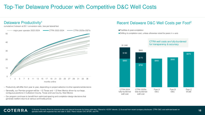 4Q 2024 Earnings Presentation – Coterra Energy – slide 17