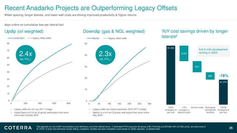 4Q 2024 Earnings Presentation – Coterra Energy – slide 24
