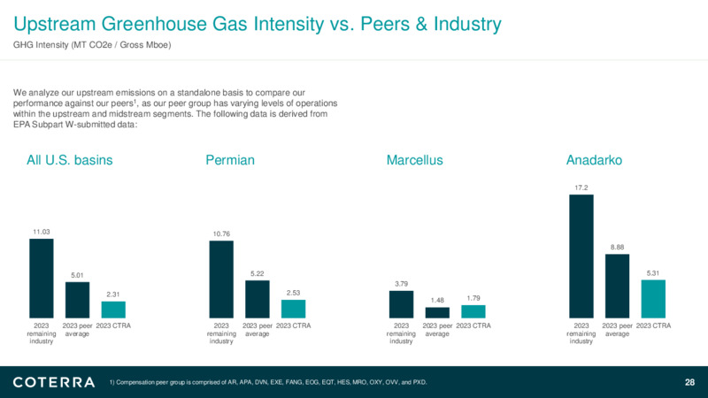 4Q 2024 Earnings Presentation – Coterra Energy – slide 27