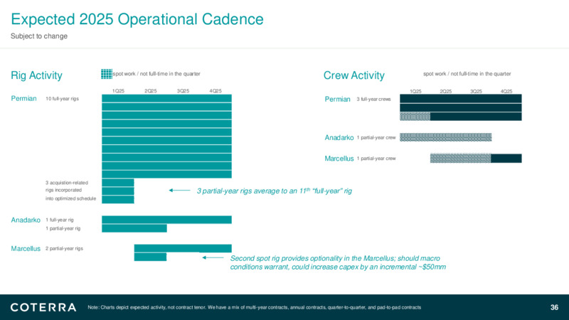 4Q 2024 Earnings Presentation – Coterra Energy – slide 35