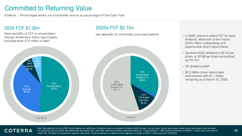 1Q 2025 Earnings Presentation – Coterra Energy – slide 9