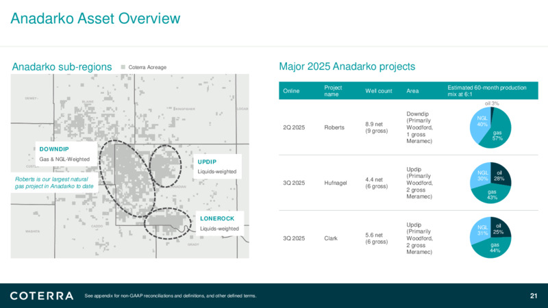 1Q 2025 Earnings Presentation – Coterra Energy – slide 20
