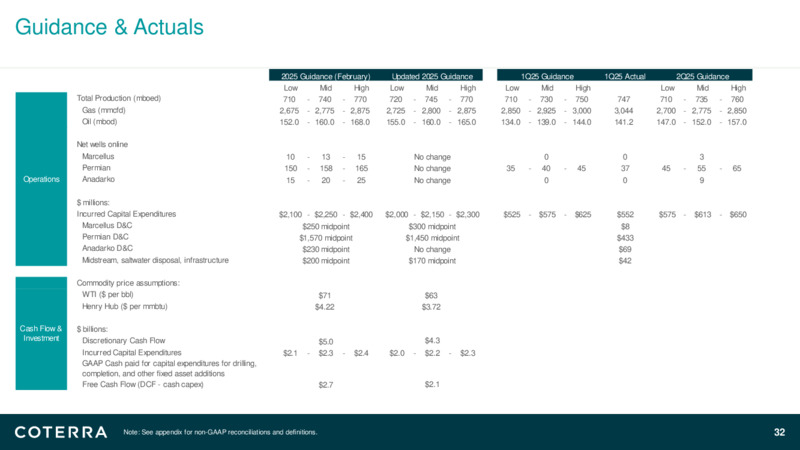 1Q 2025 Earnings Presentation – Coterra Energy – slide 31
