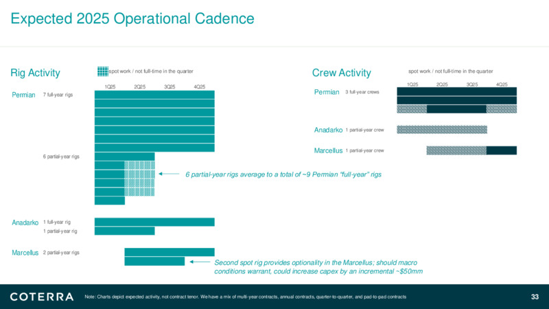 1Q 2025 Earnings Presentation – Coterra Energy – slide 32