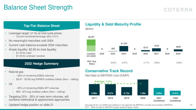 First Quarter 2022 Results – Coterra Energy – slide 9