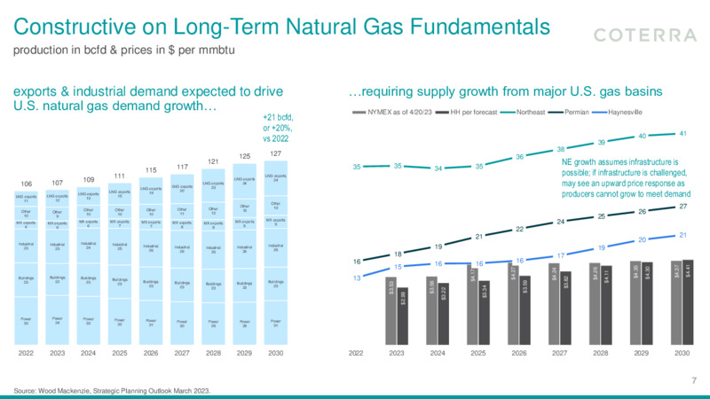 1Q 2023 Earnings Presentation – Coterra Energy – slide 6
