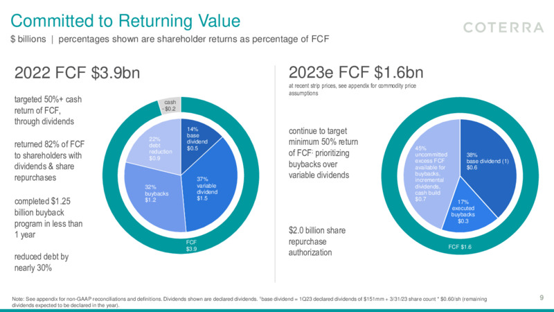 1Q 2023 Earnings Presentation – Coterra Energy – slide 8