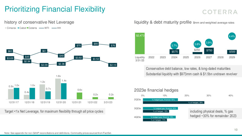 1Q 2023 Earnings Presentation – Coterra Energy – slide 9
